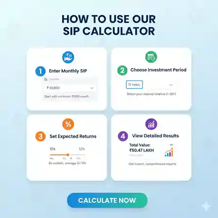 Four-step process showing SIP calculator usage: enter amount, select tenure, set returns, view results