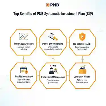 Top Benefits of PNB Systematic Investment Plan (2) Screenshot showing advanced features of PNB SIP calculator including step-up SIP, goal-based planning and comparative analysis tools